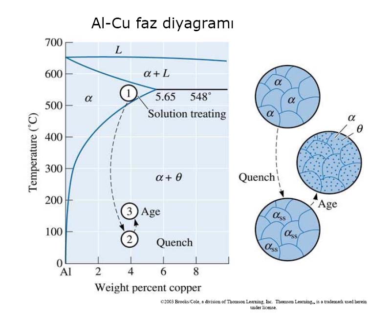 Çökelme Sertleşmesi Gösteren Alüminyum Alaşımları Al-Cu Alaşımı Al-Cu faz diyagramı incelendiğinde,eriyikten ayrışan ve ve en azından ötektik yapı bileşeni niteliğinde olan Al 2 Cu arafazı,