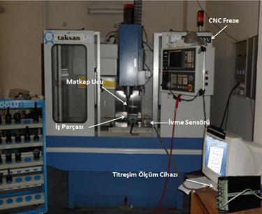 2 CNC Freze Tezgâhının Teknik Spesifikasyonları Model No Tabla çalışma yüzeyi Hareket sınırları İş mili motor Gücü Tabla yükleme kapasitesi Tezgah zemin alanı Makine ağırlığı TMC-500V 650 x 450 mm X