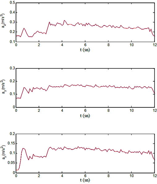 Fig.10 F=100 mm/sn ve S=1250 dev/dk için titreşim sonuçları Fig.11 F=100 mm/sn ve S=1500 dev/dk için titreşim sonuçları Fig.