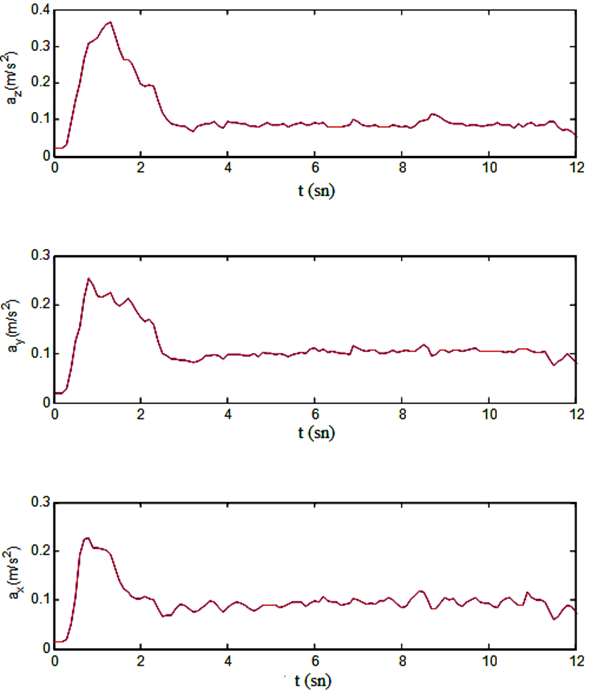 İlerleme hızı 150 mm/sn ve dönme hızı 750 dev/dk için deney sonuçları Fig.13 de verilmiştir. Aynı ilerleme hızında, dönme hızı artırıldığında matkabın malzemeye dalma esnasında titreşim değeri 0.