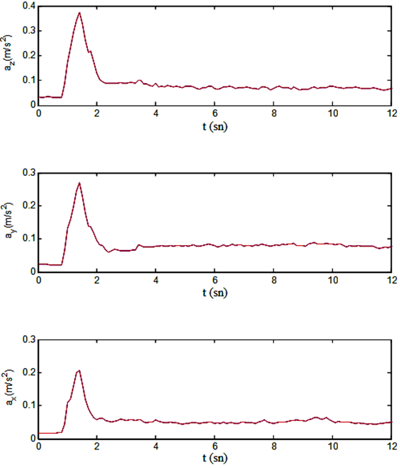 Fig.16 da ilerleme hızı 150 mm/sn ve dönme hızı 1500 dev/dk için oluşan titreşim değerleri grafikler haline verilmiştir. Dalma işlemi birinci saniyeden itibaren gerçekleşmektedir.