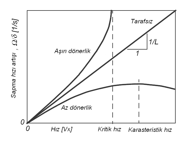 Şekil 5.5 Hızın Fonksiyonu Olarak Sapma Hızı ve Yanal İvmelenme Kazanımı[8] Şekil 5.6 de yana kayma açısı, yüzme açısı olarak tanımlanmaktadır.