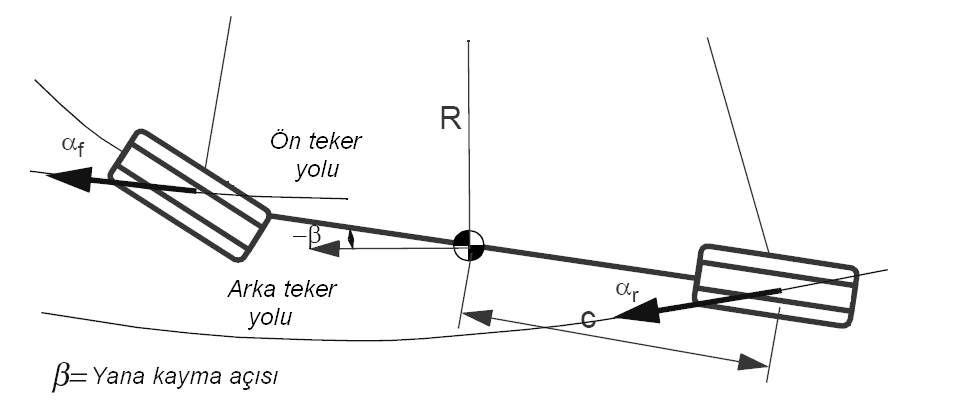 Verilmiş yarıçaplı bir çember üzerinde bir taşıtın dengede kalması için gerekli ön tekerlek sapmasının Ackerman tekerlek sapmasına oranını hızın fonksiyonu olarak vermektedir.