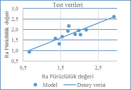 GEP ile Elde Edilen Değerlerinin Dağılımı Yapılan matematik modelden elde edilen sonuçların korelasyon katsayısı 0,812 olarak bulunmuştur.