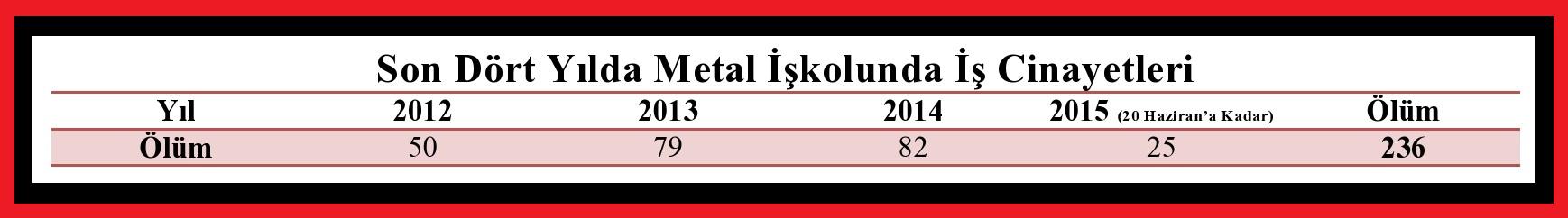 Sermaye, devlet ve sarı sendikal düzen işçileri kontrol altında tutuyor ve olası hak-özgürlük mücadelelerini gerektiğinde şiddet de kullanarak dağıtıyordu.