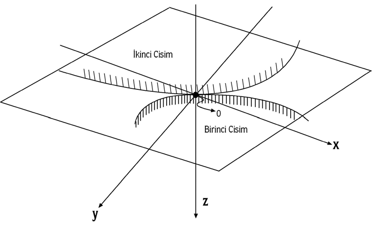 15 Yukarıdaki eşitlikteki birleştirilmiş çap ise, 1 1 1 = + (2.2) R R R 1 2 Burada R 1 ve R 2 kontak halindeki iki cismin yarıçaplarıdır (Şekil 2.4). Şekil 2.