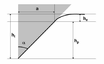 20 Şekil 2.5 Düz bir yüzey ve yarı tepe açısı α olan konik bir uç arasındaki kontağın şematik gösterimi.