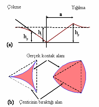 35 deformasyonun başlayabilmesi için gerekli olan minimum yük (Hays and Kendall, 1973), malzemenin elastik/plastik deformasyona tepkisi (Bull and Page, 1989), yüzeysel (derin olmayan) izlerde,