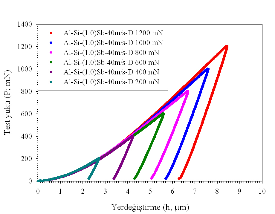 46 Şekil 4.4 20 m/s disk devir hızında katılaştırılmış Al-Si-(1.0)Sb numunesinin disk yüzeyinden elde edilen yük-yerdeğiştirme eğrileri Al-Si-(1.