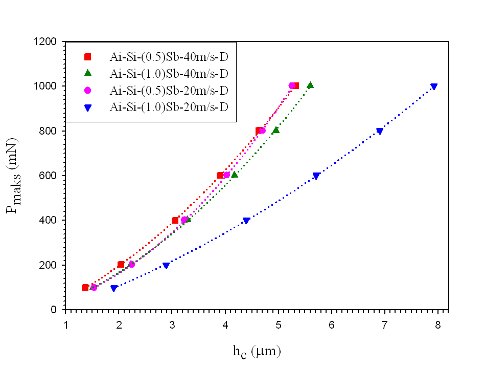 60 4.3 Geliştirilmiş PSR (MPSR) Modeline Göre Analiz Literatürde yükten bağımsız sertliği belirlemek için Hays-Kendall yaklaşımı, Elastik-plastik deformasyon modeli, Orantılı numune direnci (PSR)