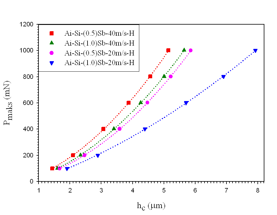 61 Şekil 4.21 Numunelerin hava yüzlerinin P maks -h c grafiği Çizelge 4.4 MPSR modeliyle hesaplanan yükten bağımsız sertlikler (H MPSR ), şekil 4.20 ve 4.
