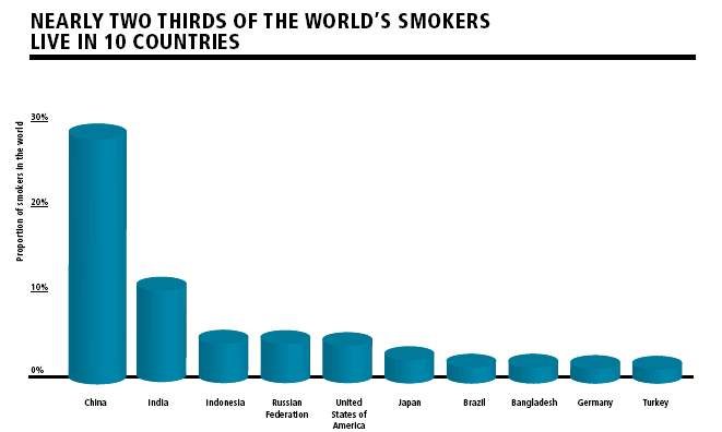 Tobacco use and control in Turkey II Tobacco use in Turkey Tobacco use is quite common in Turkey, mostly in the form of cigarettes.