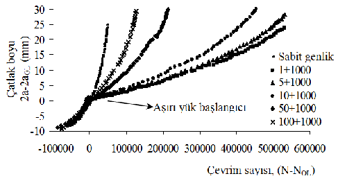 2a-N çatlak boyu - çevrim sayısı grafikleri (Şekil 3)