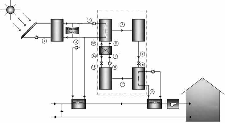 So utma Grubu S cak Su Deposu Kaynat c Yo uflturucu Günefl Kolektörleri Eriyik Eflanjörü K s lma Vanas Eriyik Pompas K s lma Vanas Absorber Buharlaflt r c D fl Ortam Is tma Serpantini So utma