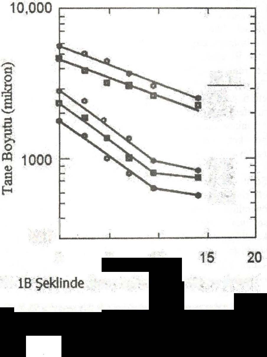 yapılan tane inceitme çalışmajanndan alınan diğer bir sonuç Şekil 7' de gösterilmiştir Buna göre tane inceitici olarak bor miktan artırılsa bile titanyum ilave etmeksizin etkili bir tane inceitme