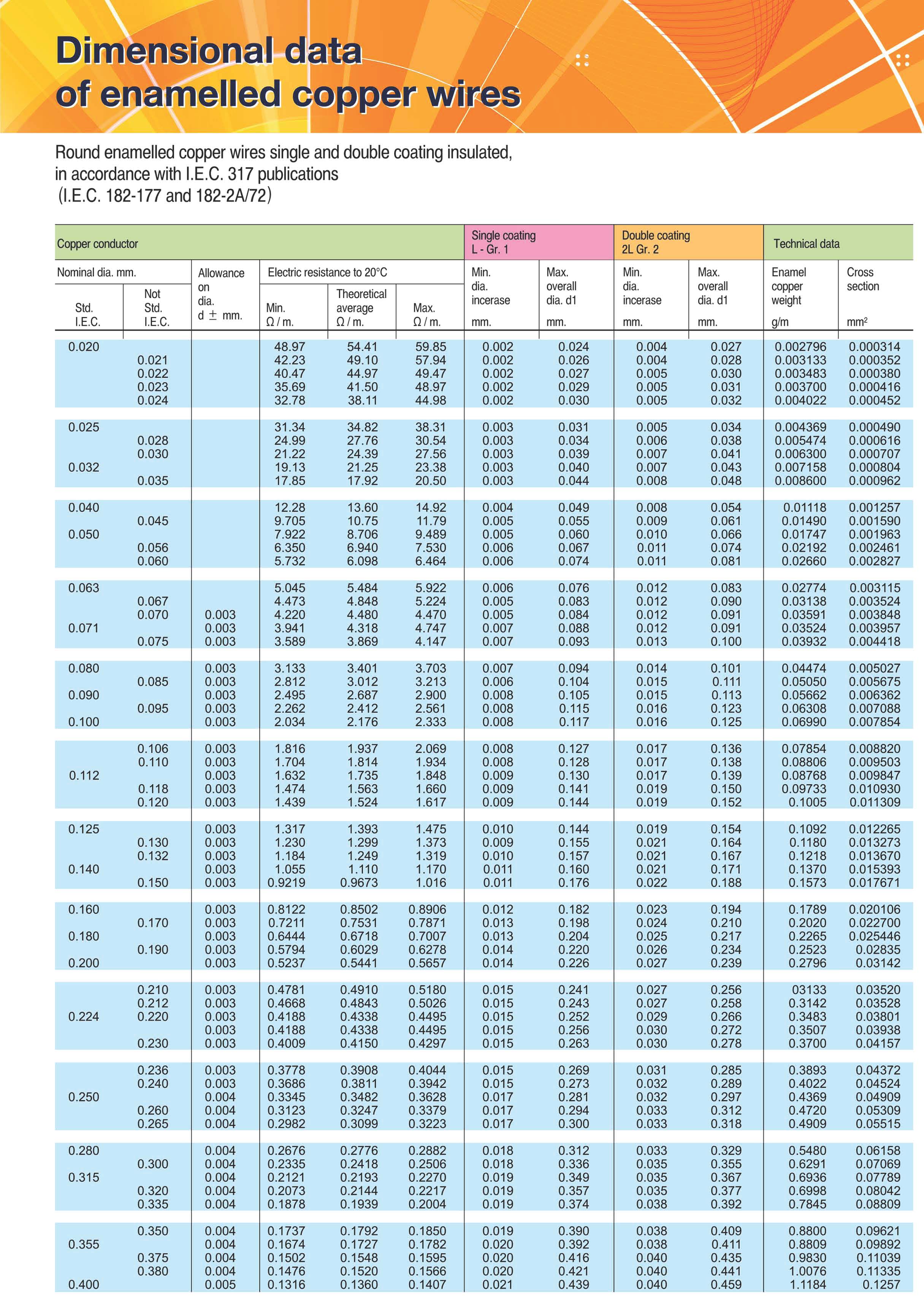 Round enamelled copper wires single and double coating insulated, in accordance with I.E.C. 317 publications (I.E.C. 182-177 and 182-2A172) :copperconductor Single coating L-Gr.1 Double coating 2LGr.