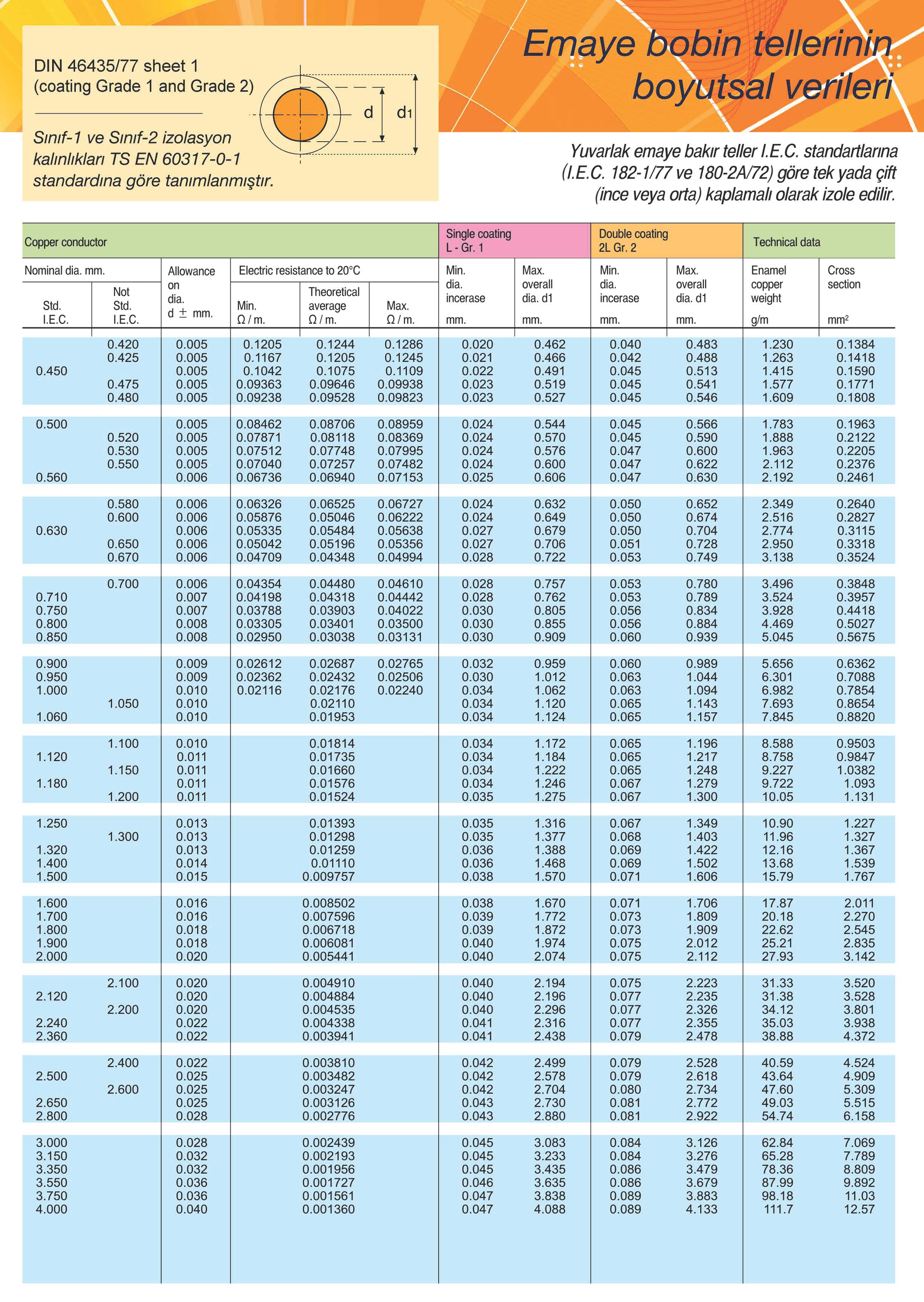 DIN 46435/77 sheet 1 ----------------------------------- (coating Grade 1 and Grade 2) - -...L.