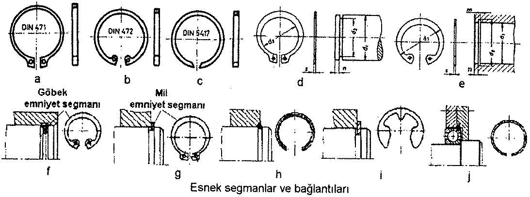 Esnek Segmanlar Seeger emniyet halkaları diğer deyiģle segmanlar göbekleri, mil veya pernoları eksenel yönde tespit eden elemanlardır.