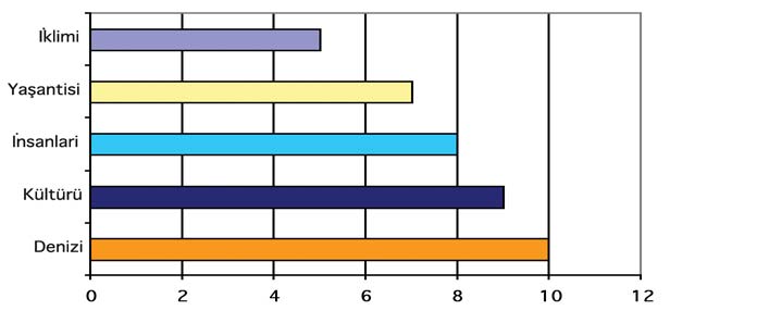 Kelime Söylenme sıklığı % Deniz 13 27,66 Kordon 7 14,89 Saat Kulesi 4 8,51 Körfez 3 6,38 Kızlar 2 4,26 Smyrna 2 4,26 Sahil şeridi 2 4,26 Boyoz 2 4,26 Tablo 2.