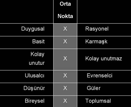 Ölçek uygulamalarından elde edilen sonuçlara göre: İzmirli profili, Şekil-1 de görüldüğü üzere ölçekteki 30 boyuttan 24 ünde, ortalama noktanın üstünde (veya altında) yer almaktadır.