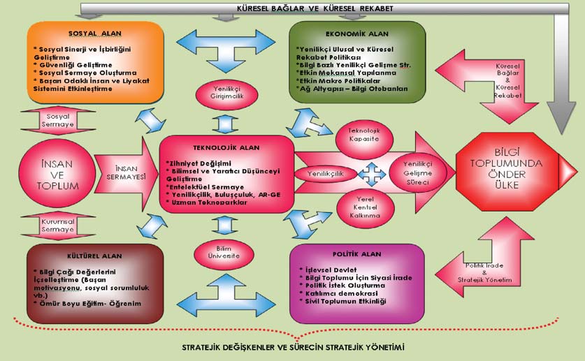 Bilgi çağında kentsel, bölgesel ve ulusal gelişme için sürdürülebilir yenilikçi gelişmenin alt sistem ve stratejik unsurları ile bu sürecin stratejik yönetimine ilişkin unsurlar aşağıdaki şemada