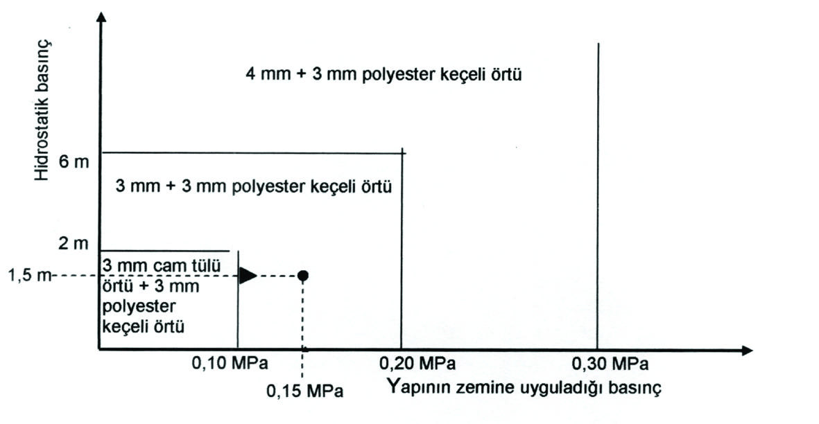 ayr lmaktad r. Mimari projenin tasar m esnas nda, zemin etütleri yap l rken, zemin suyunun tetkikinin de yap lmas, gerek proje müellifine gerekse yal t mc ya yön verecektir.