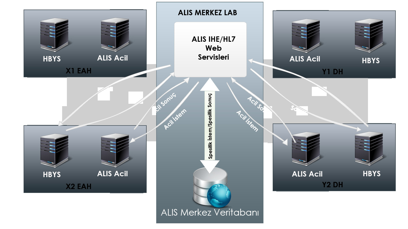 Hastaneler Birliği Merkez Laboratuvar Çözümü Bu modelde hastanelerdeki HBYS ler merkezi web sunucu ile konuşur.
