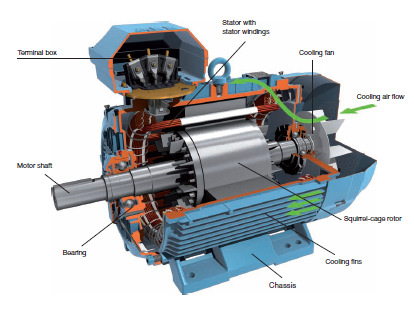 3. ELEKTRİK ALETLERİNDE UYGULANAN KORUMA YÖNTEMLERİ 3.1 Elektrik Motorları Sanayide kullanılan elektrik motorlarının büyük çoğunluğu sincap kafes tipi asenkron motorlardır.