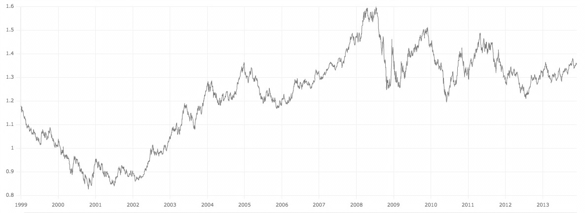 Euro Alanı KarşılaşZrmalı Göstergeler (2012) Herkes pariteye bakıyor... Min: 26 Ocak 2000:0.8252 Max: 15 Temmuz 2008: 1.5990 Unit Euro Alanı ABD Japonya Çin Nüfus ) millions 333.2 314.3 127.7 1,348.