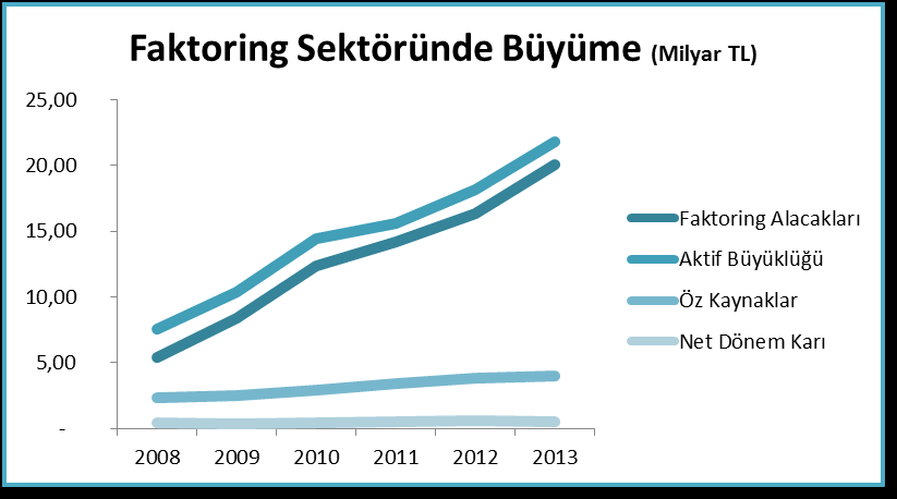 Faktoring sektörümüz; Aralık 2013 itibariyle toplam aktif büyüklüğünde, geçen yılın aynı dönemine göre %23 büyüyerek 22 milyar TL ye ulaşmıştır.