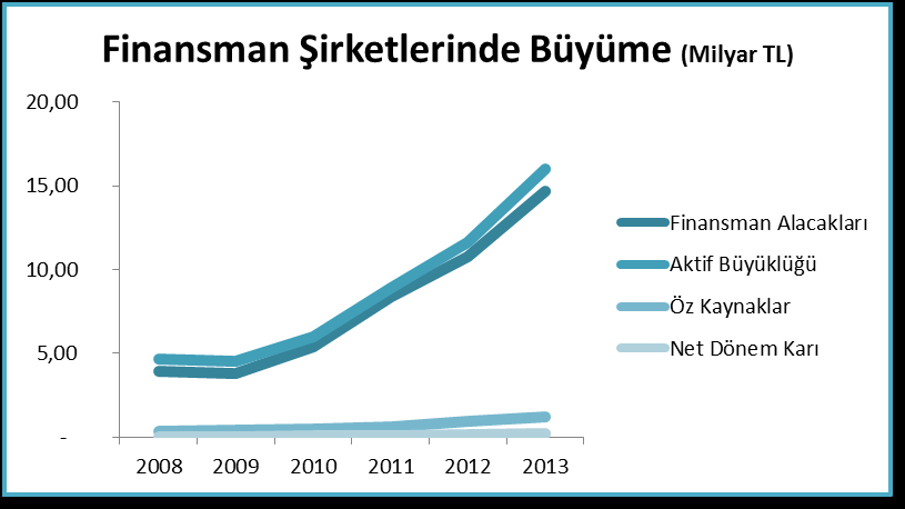 Finansman Şirketleri sektörümüz; 2013 sonu itibariyle bir önceki yıla göre büyüyerek 16 milyar TL lik aktif toplam büyüklüğüne ulaşmıştır. İşlem hacmi bazında 11 milyar TL lik büyüklüğe ulaşmıştır.