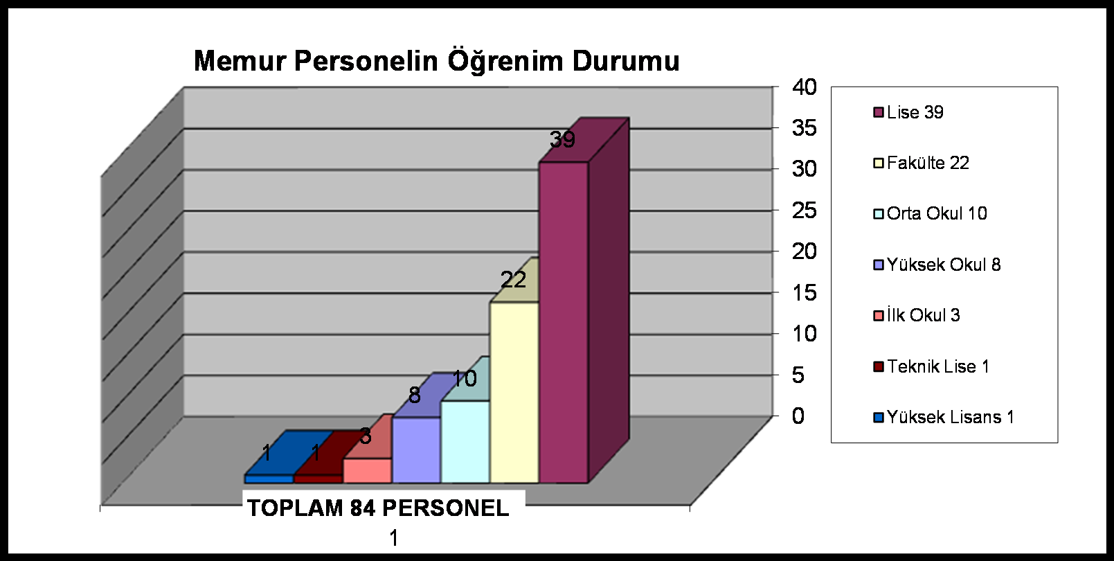 PERSONEL DURUMU Çalışan Personel Durumu 149 77 7 3 3 1