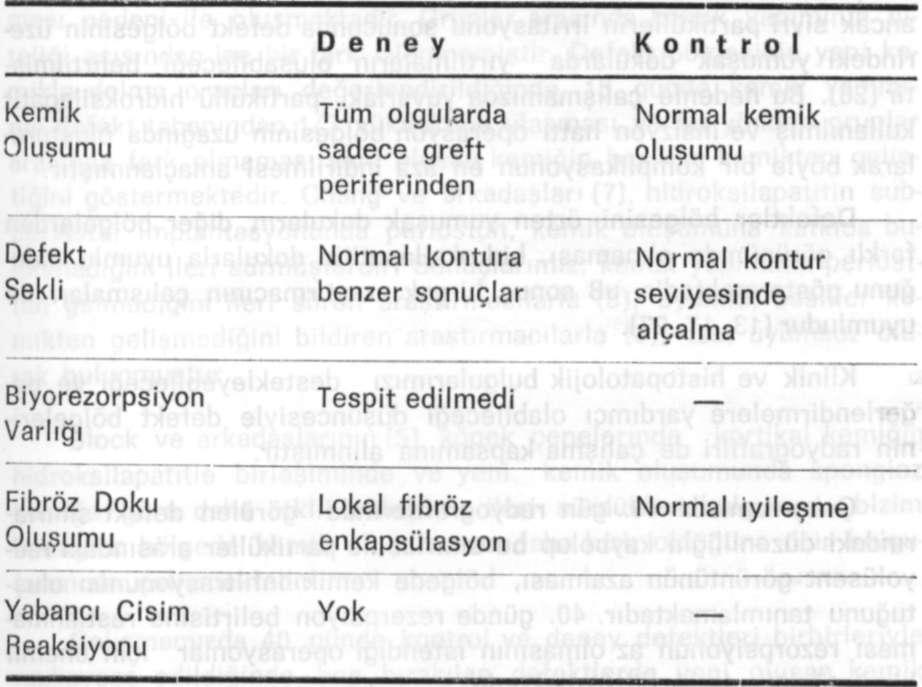 Erol BAL, Onur ŞENGÜN, Ömer GÜNHAN Histopatolojik veriler mukayeseli olarak değerlendirildiğinde gözlenen sonuçlar Tablo - II'de gösterilmiştir.