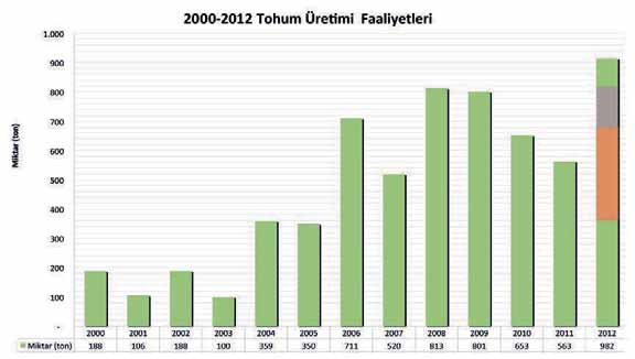 2012 yılında 900 ton tohum üretimi programına karşılık 982 ton tohum üretilmiştir. 2013 yılı programımız ise 597 ton tohum üretmektir.