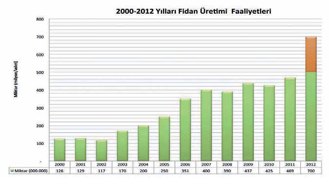 ekimi olmak üzere toplam 700 milyon adet fidan üretilmiştir. 2013 yılında ise tohum ekimleriyle beraber yaklaşık 400 milyon adet fidan üretilmesi planlanmaktadır. 8 ilde 35.