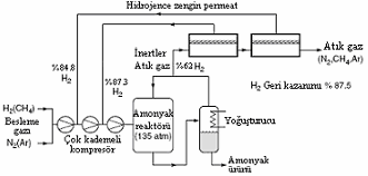 Membrane Processes proses aracı olarak büyük önem kazanmıştır. PV için örnek bir proses akış diyagramı Şekil 9 da gösterilmiştir. Şekil 8.