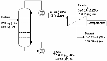 Y. Salt, S. Dinçer Sigma 2006/4 gerektiren ve daha ılımlı işletme koşulları çerçevesinde enerji tasarrufu sağlayan proseslerdir.