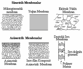 Y. Salt, S. Dinçer Sigma 2006/4 prosesleriyle yarışabilen veya onlarla birlikte hibrid olarak kullanılabilen, genellikle düşük enerji gerektiren ayırma prosesleridir.