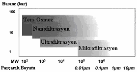 Membrane Processes ayrılması için elektriksel potansiyel farkı itici kuvvet olarak kullanılır. RO, UF, NF ve MF işlemlerinin karşılaştırması Şekil 7 