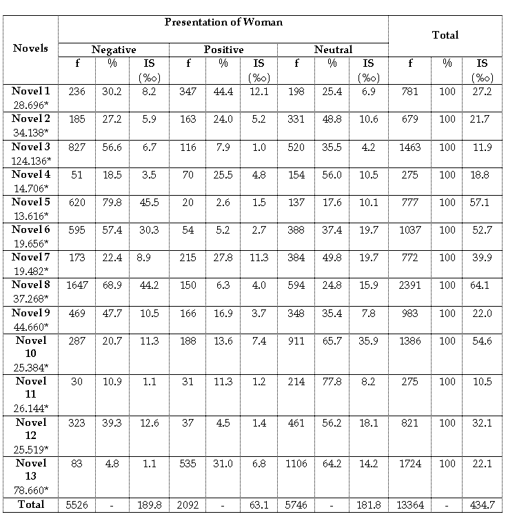 24 Canan ASLAN were obtained in accordance with the above given formulas (Alkan, 1989).