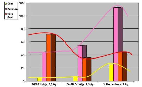 10 Şekil 5 Grafiğe göre, Yaz Kur an kursu dini bilgiler dersinde 2 ayda işlenecek ünite sayısının DKAB ilk ve ortaöğretimde iki öğretim dönemine yayılan toplam üniteden 2 kat daha fazla olduğu