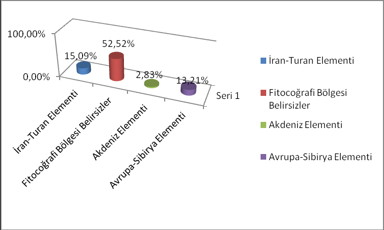 Şekil IV.2.9.3. Fitocoğrafya spektrumu Şekil IV.2.9.4.