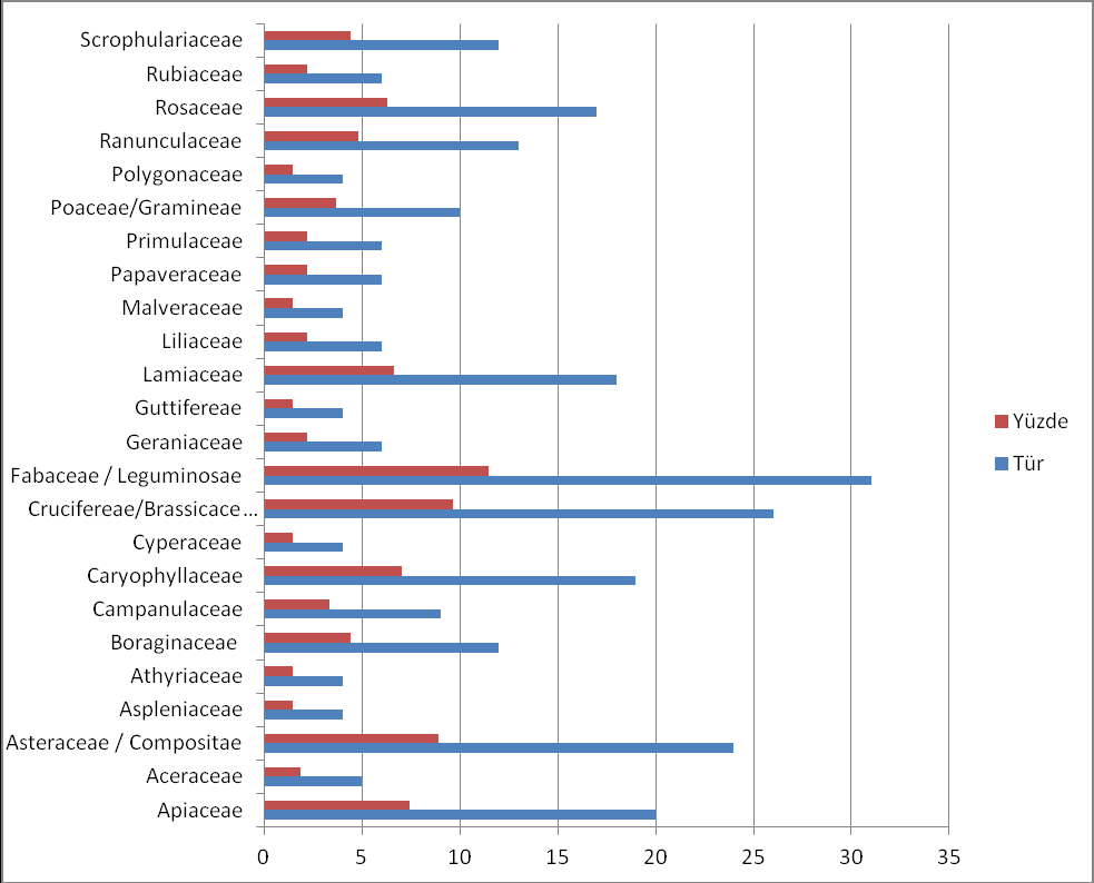 Ülkemizde tespit edilen toplam bitki türünün yaklaşık % 30 unu endemik türler