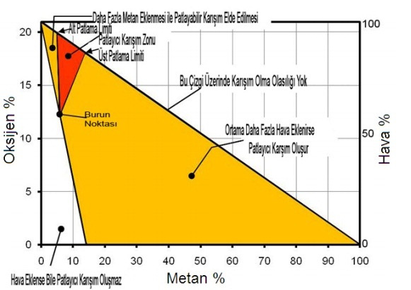 Şekil 2: Havada bulunan metan ve oksijenin hacimsel olarak yüzdeleri ile patlama riski oluşturmasının Coward üçgeni üzerinde gösterilmesi 5 Şekilde farklı ve oranlarına sahip grizunun oluşturacağı