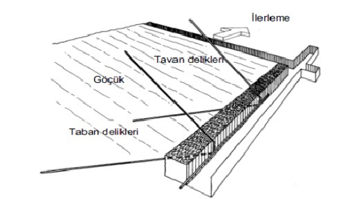 delinen sondaj deliklerinden de metan drenajı yapılmaktadır.