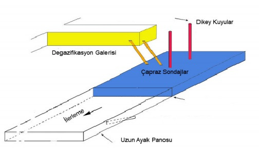 Şekil 6:Göçükten metan drenajı yöntemi 6 Drenaj sistemlerinin performansı ve elde edilen gaz içerisindeki metan oranı; sondajların lokasyonuna, kömür damarının gaz içeriğine, üretim yöntemine, kömür