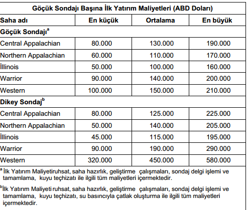 delikleriyle metan drenajı uygunırsa ek olarak $3.000.000 daha tasarruf sağlanabilmektedir. 9 Tablo 13:Göçükten metan drenajı için yer üstünden açılan sondaj deliklerinin maliyeti 8 D.4.