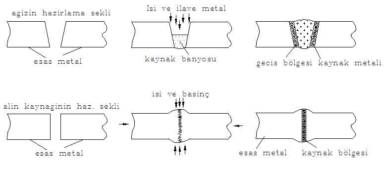 KAYNAK TEKNĠĞĠ Tarifi: Kaynak tatbik edileceği malzemenin cinsine göre, metal kaynağı ve plastik malzeme kaynağı olarak ele alınır.