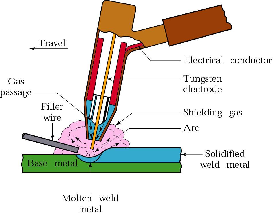 TIG Kaynağı (Tungsten Inert Gas): TIG sembolü, Tungsten Inert Gas kelimelerinin baş harflerinin alınmasıyla meydana getirilmiştir. Önceleri bu kaynağa Argon ark kaynağı da denilirdi.