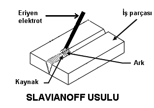 Al 2 + Fe 2 O 3 2Fe + Al 2 O 3 + Isı ELEKTRĠK ARK KAYNAĞI Tarihçe:1885 yılında erimeyen karbon elektrot kullanarak parça ile elektrot arasında ilk kez ark teşekkül ettirilmiştir.